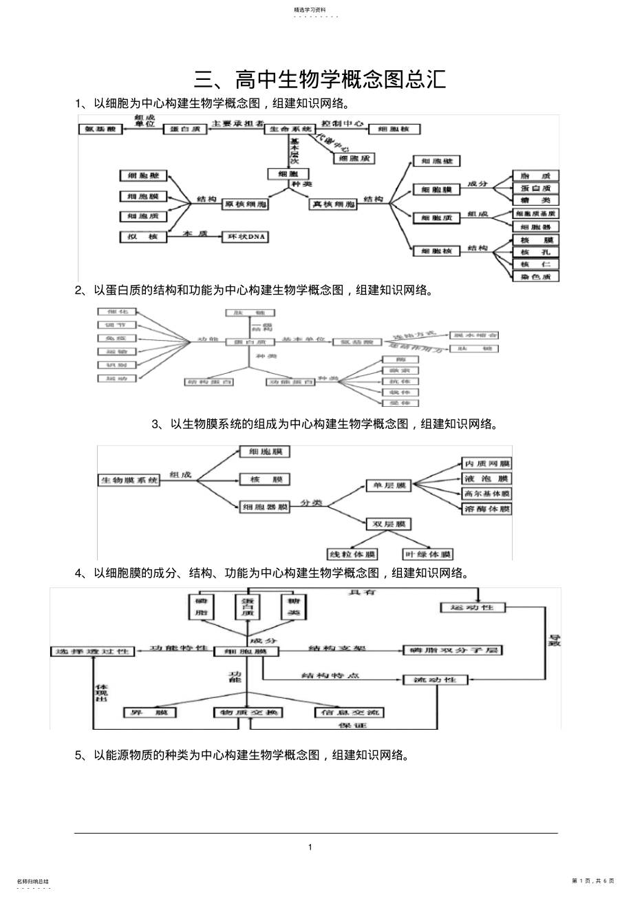 2022年高中生物概念图总汇 .pdf_第1页