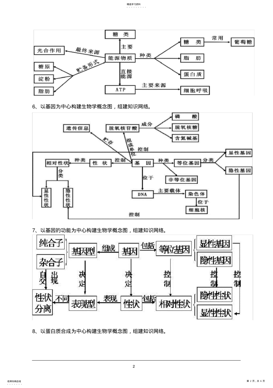 2022年高中生物概念图总汇 .pdf_第2页