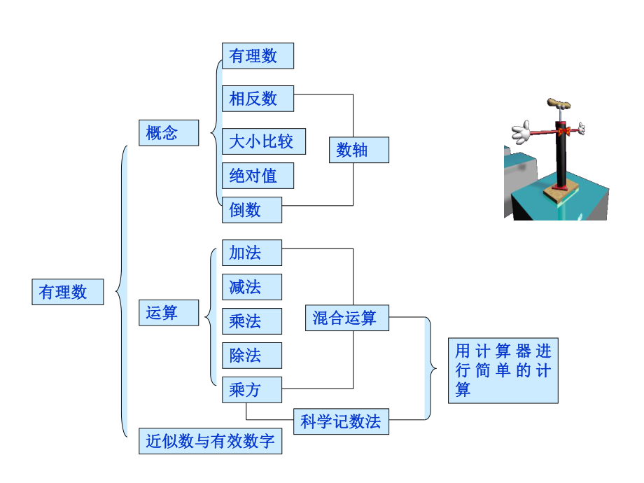 有理数章节复习.ppt_第2页