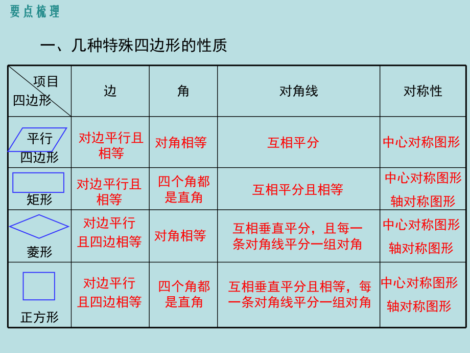 2020春冀教版数学八年级下册(JJ)备选ppt课件第二十二章-小结与复习.ppt_第2页