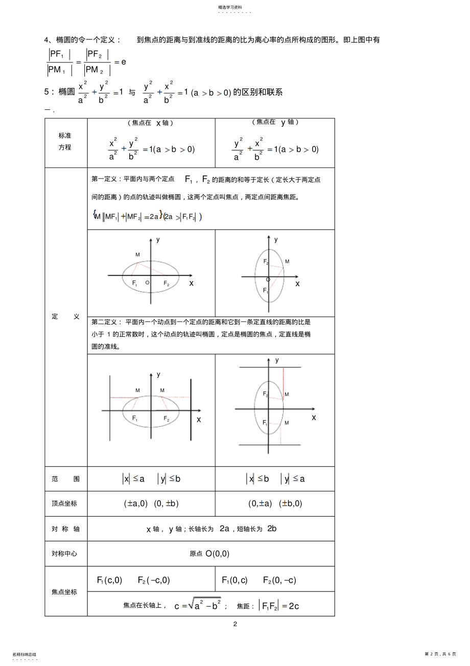 2022年高中数学---椭圆知识点小结 .pdf_第2页