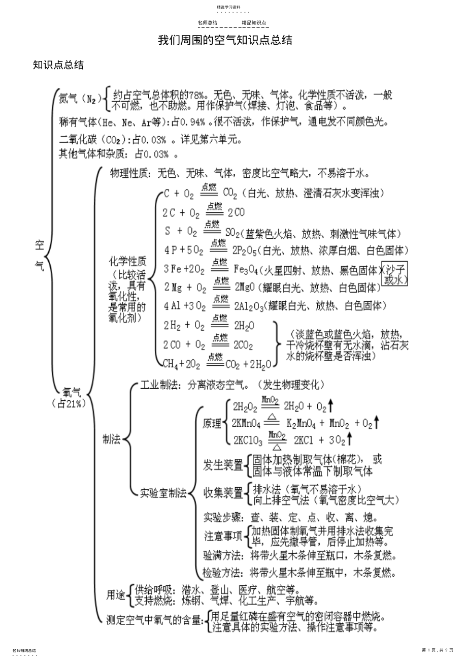 2022年我们周围的空气知识点总结 .pdf_第1页