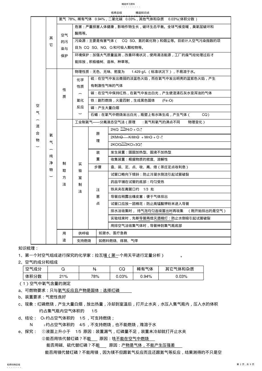 2022年我们周围的空气知识点总结 .pdf_第2页