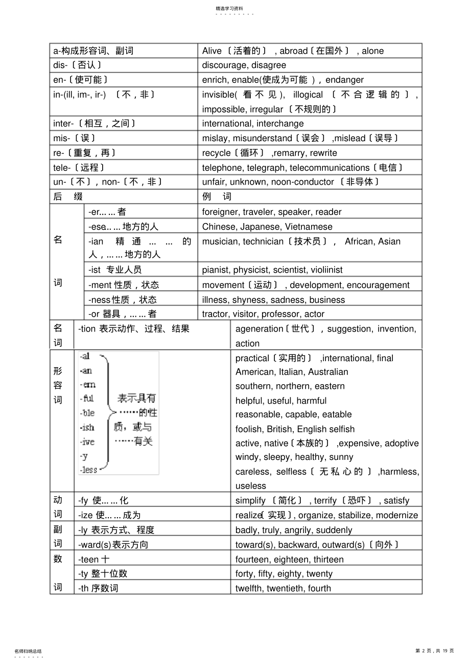 2022年高二全册的英语语法知识点 .pdf_第2页