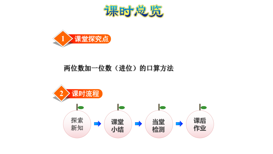 一年级下册数学两位数加一位数(进位)-苏教版ppt课件.ppt_第2页