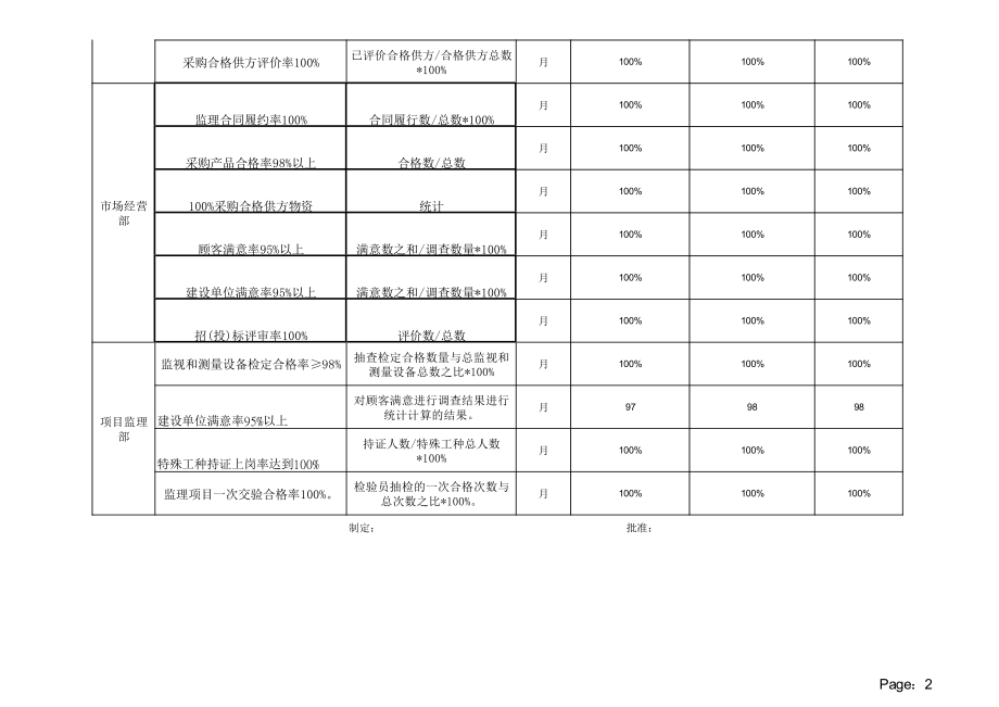 年度质量目标达成统计表.pdf_第2页