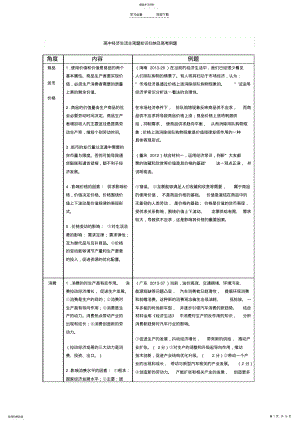 2022年高中经济生活主观题知识归纳及高考例题 .pdf