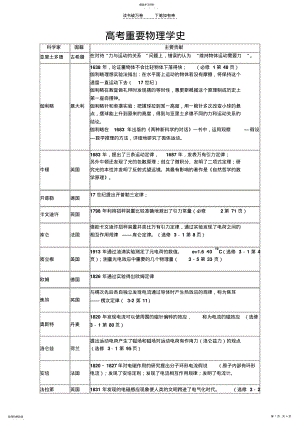 2022年高考重要物理学史 .pdf