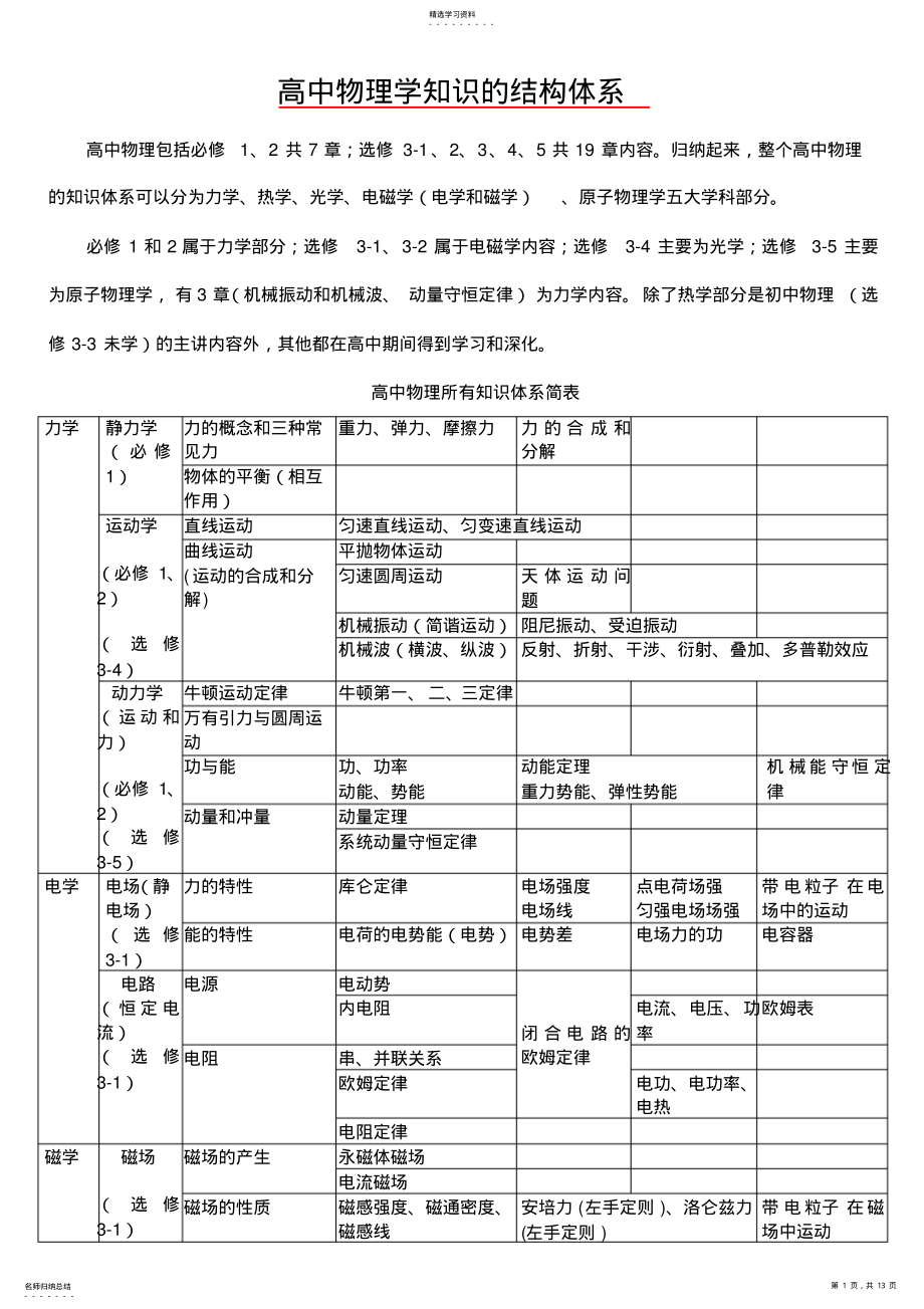 2022年高中物理知识体系结构图-全部 .pdf_第1页