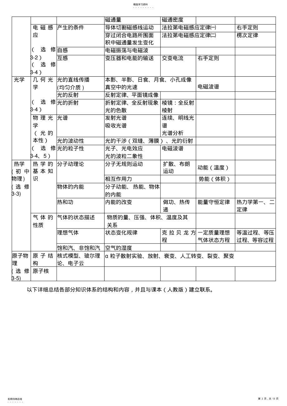 2022年高中物理知识体系结构图-全部 .pdf_第2页