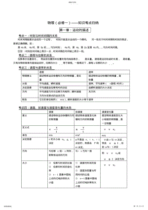 2022年高中物理必修一知识点总结3 .pdf