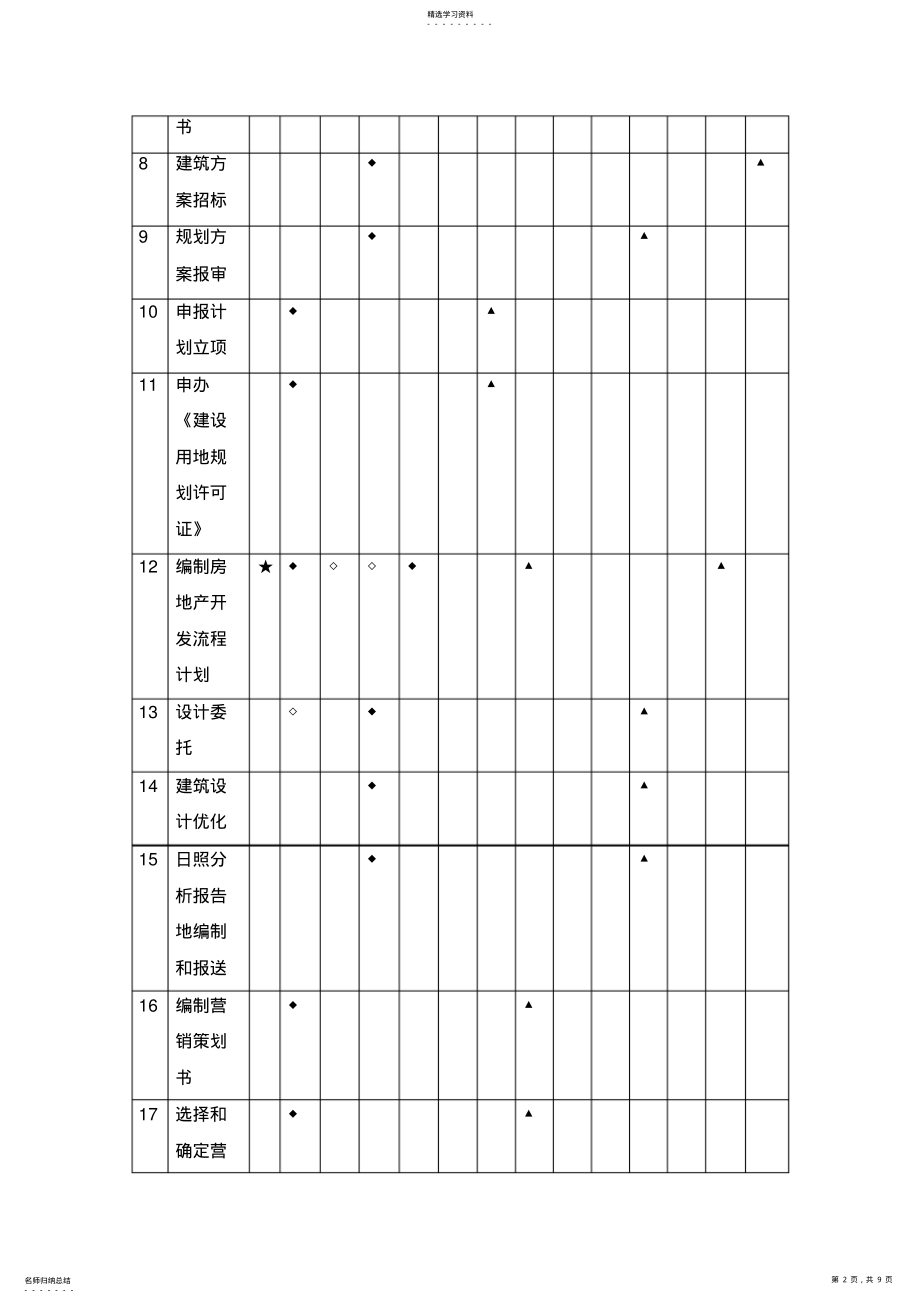 2022年房地产开发流程职能分配表 .pdf_第2页