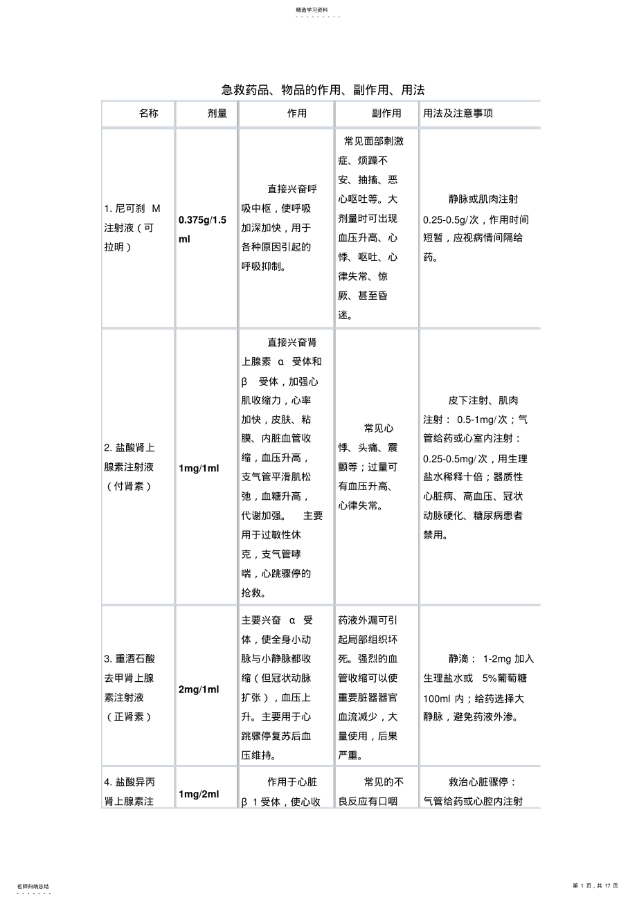 2022年急救药品、物品作用、副作用、用法、常用急救药品分类 .pdf_第1页