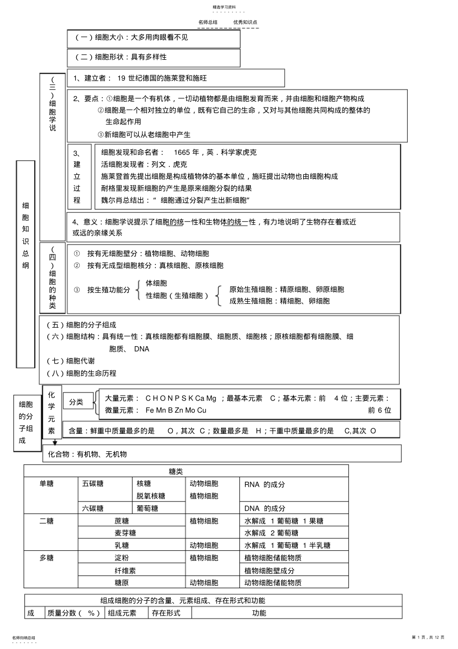 2022年高中生物必修一知识点总结复习提纲非常全面清晰概念图 .pdf_第1页