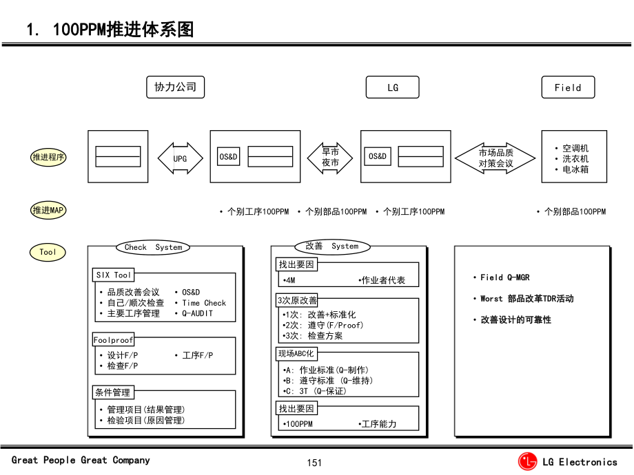 LG质量改进培训资料ppt课件.ppt_第2页