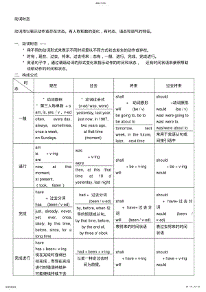 2022年高中英语动词时态详解分析 .pdf