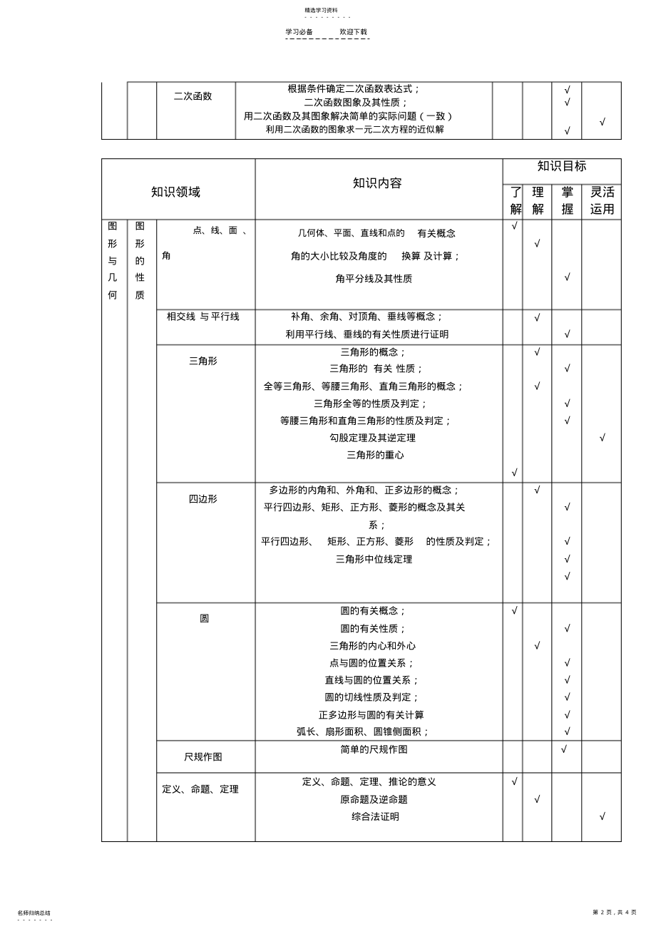 2022年数学知识及要求层次表 .pdf_第2页