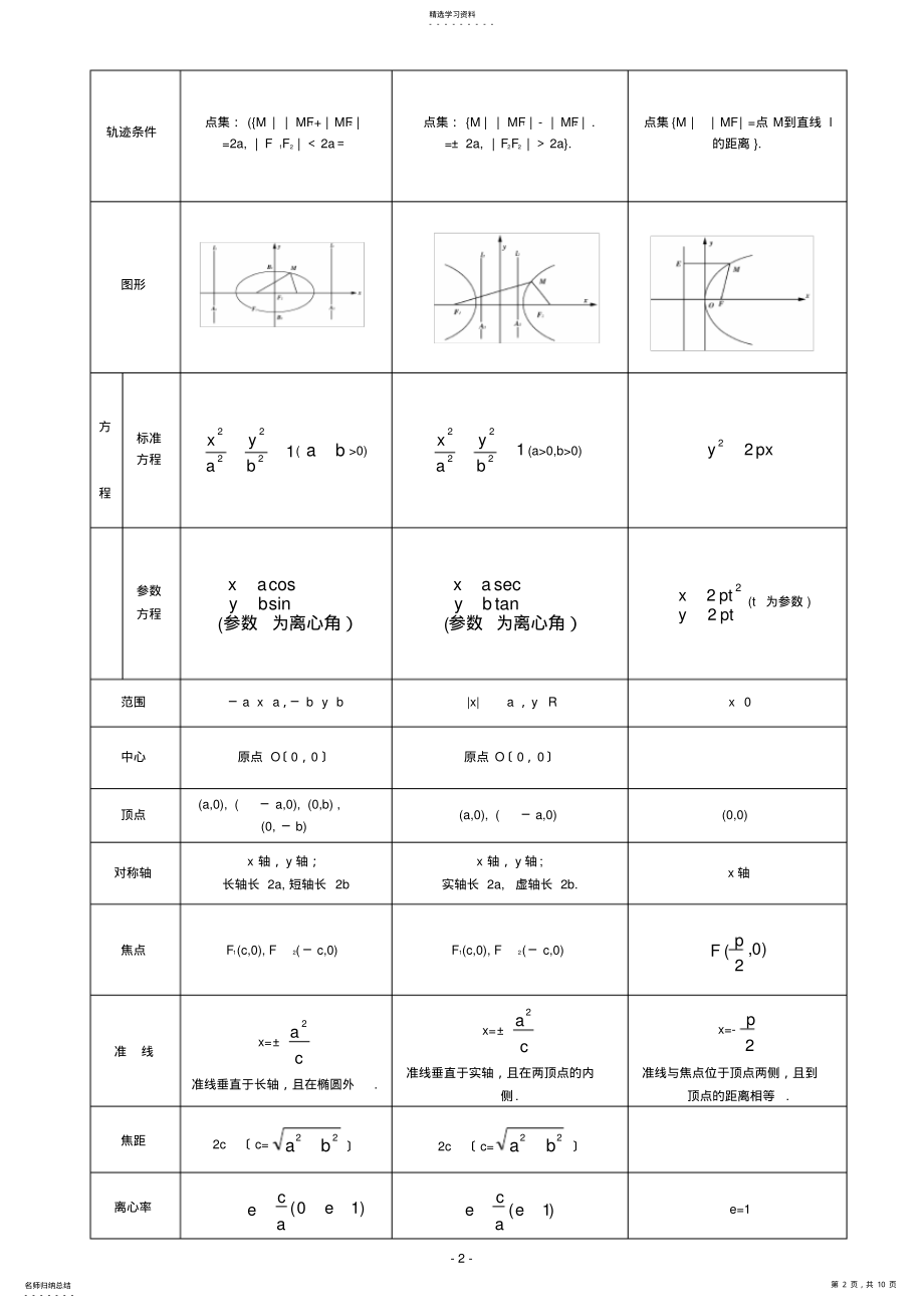 2022年高中数学圆锥曲线圆锥曲线的性质对比+知识点梳理 .pdf_第2页