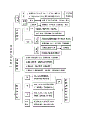 初中知识归纳干货思维导图 初中全科知识干货合集 初中化学知识干货集合.doc
