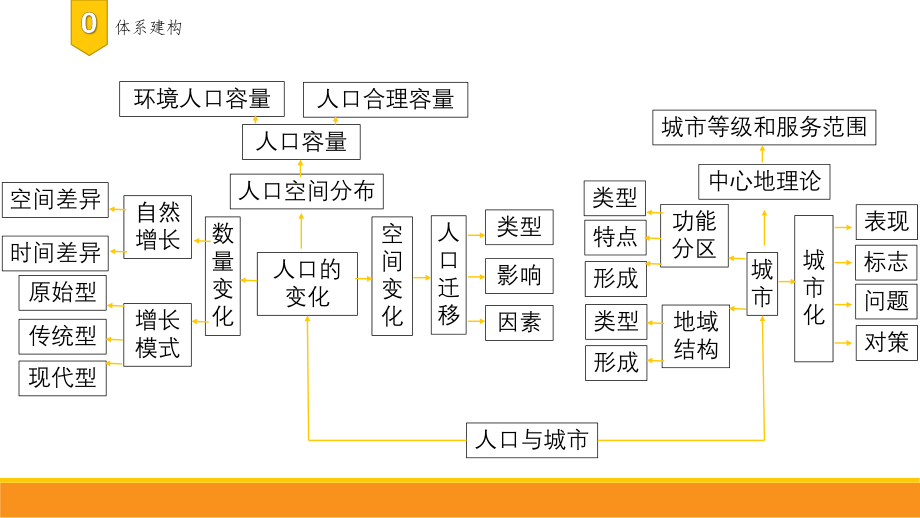 (二轮)人口与城市ppt课件.pptx_第2页