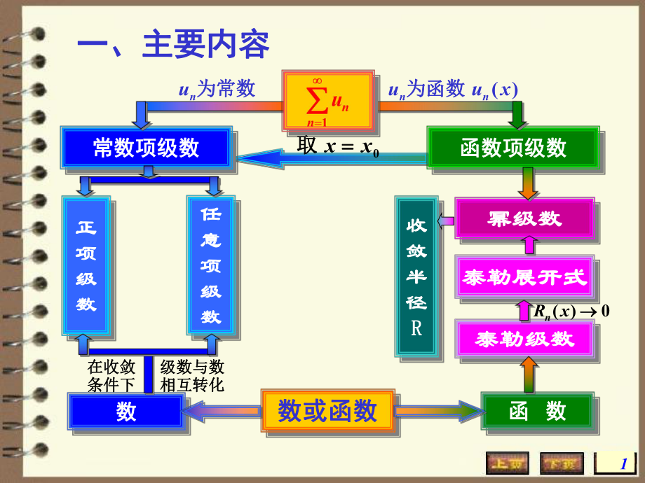 高数无穷级数复习ppt课件.ppt_第1页