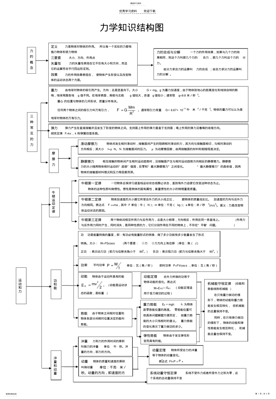 2022年高中物理知识结构 .pdf_第1页