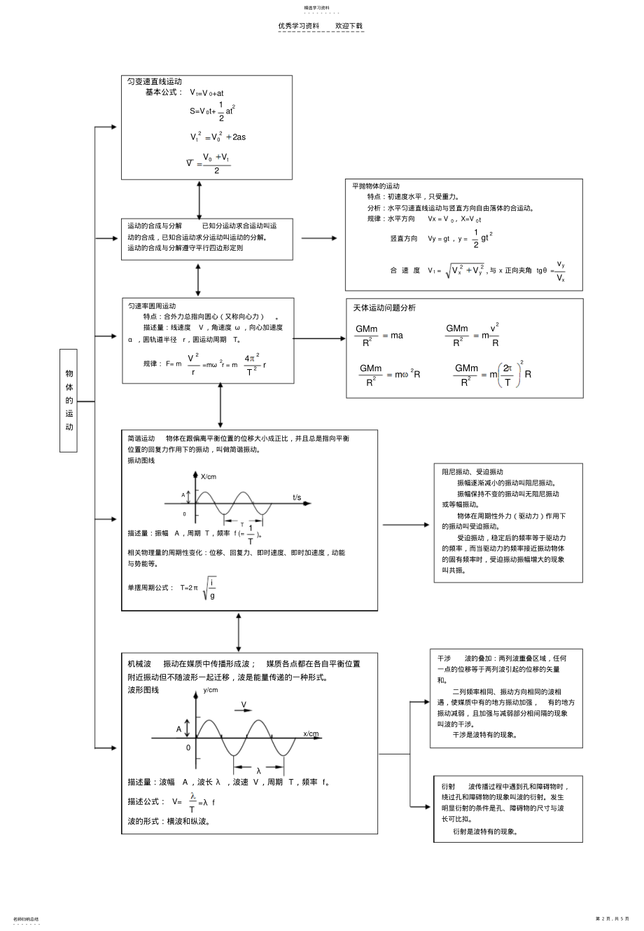 2022年高中物理知识结构 .pdf_第2页