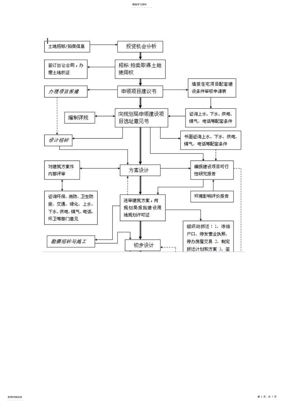 2022年房地产开发工作流程图各阶段涉及主要税种及征税方法 .pdf_第2页