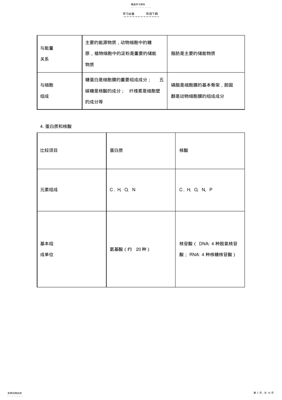 2022年高考生物满分冲刺-细胞的分子组成与结构专题 .pdf_第2页