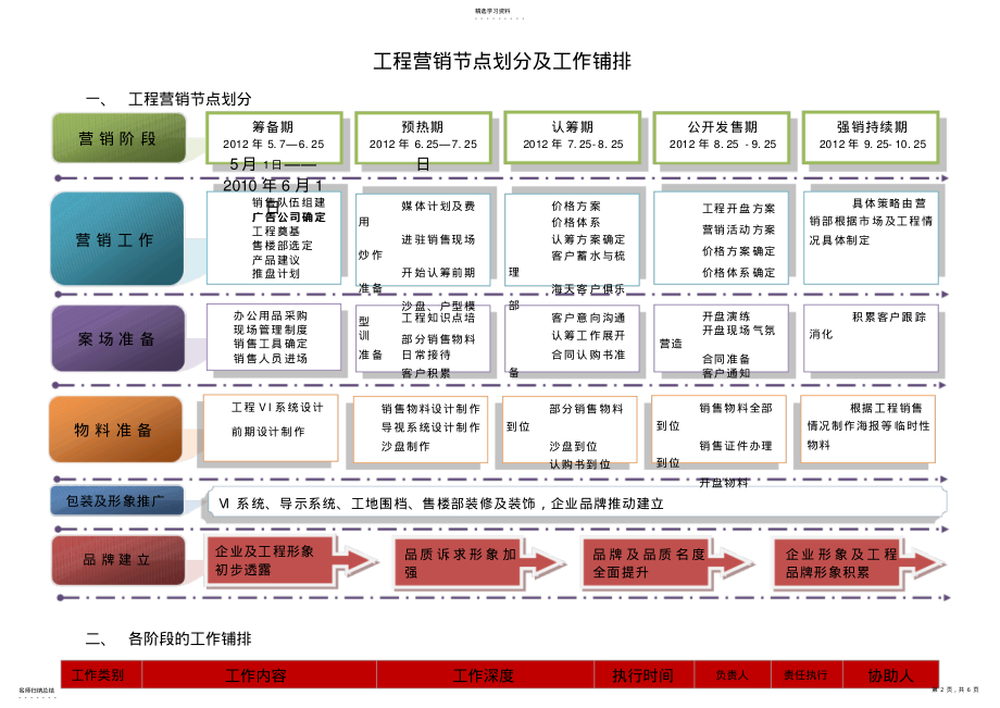 2022年房地产项目营销节点划分及工作安排 2.pdf_第2页