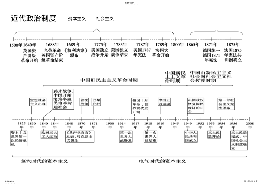 2022年高中历史专题时间轴 .pdf_第2页