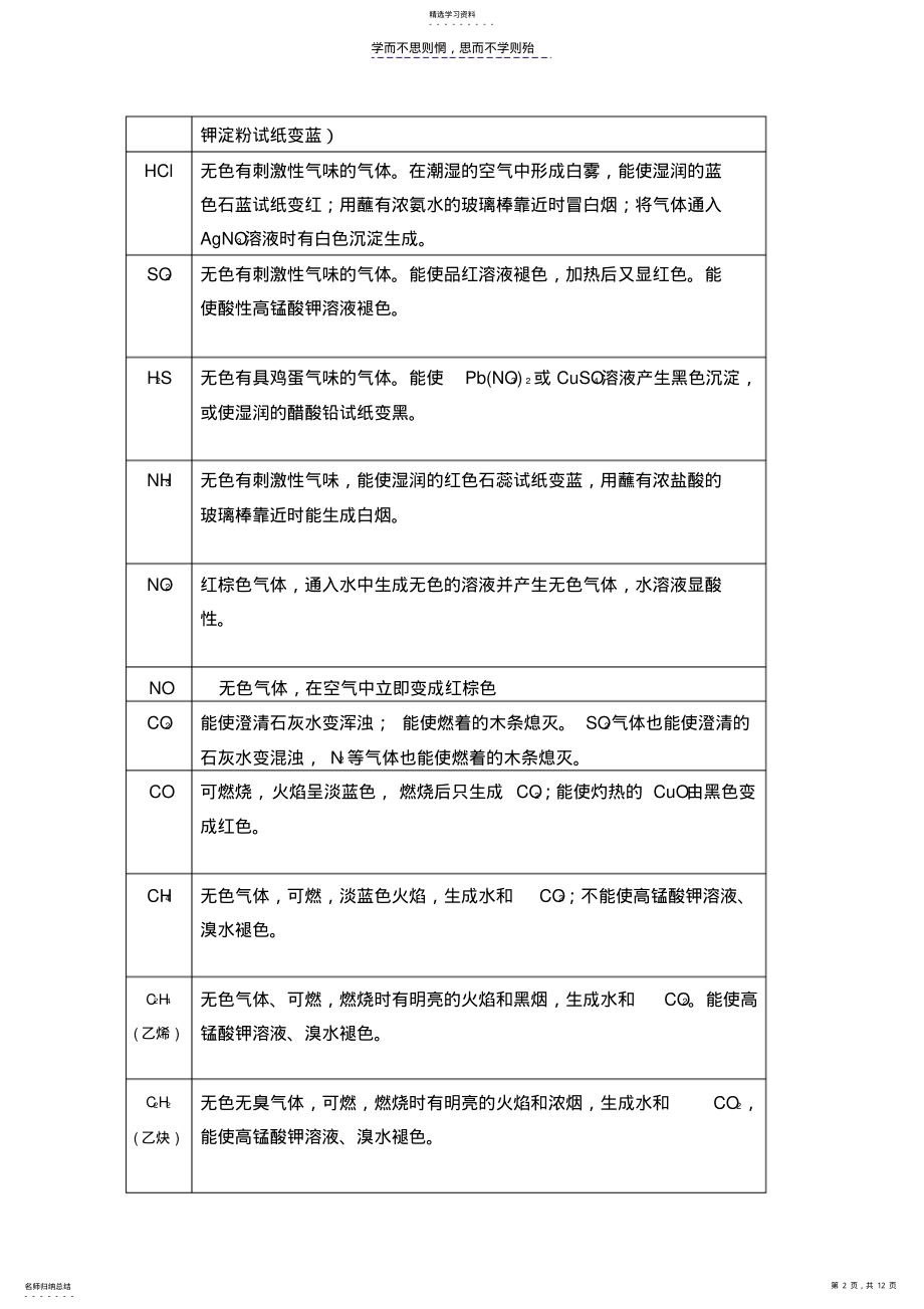 2022年高中化学常见物质鉴别除杂题目 .pdf_第2页