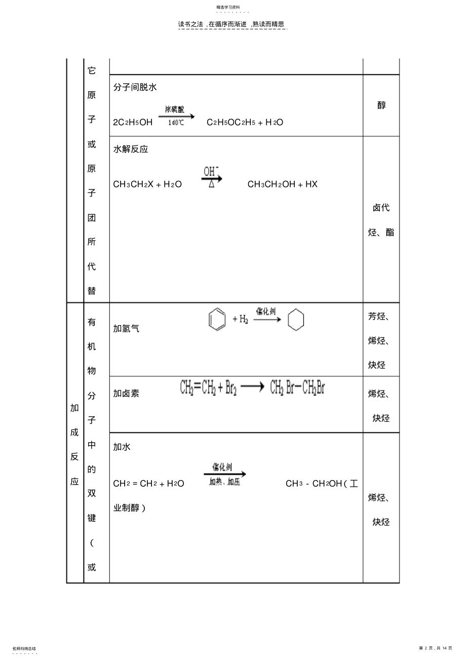 2022年高考热点与常考知识点之有机反应类型归纳整理 .pdf_第2页