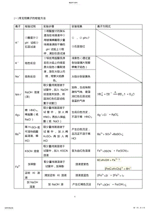 2022年高中化学常见离子检验大全 .pdf