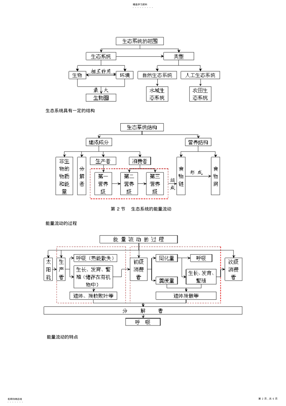 2022年必修3--第5章生态系统及其稳定性概念图汇编 .pdf_第2页