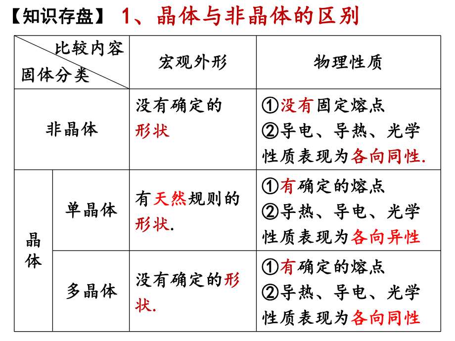 高考一轮复习-固体和液体ppt课件.ppt_第2页