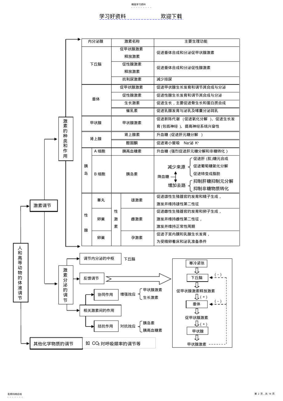 2022年高中生物修三知识表格总结 .pdf_第2页