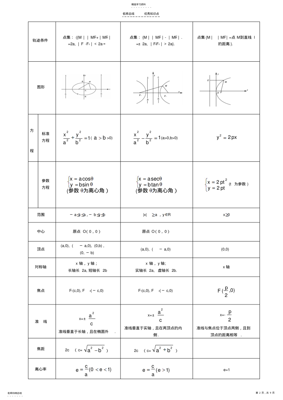 2022年高考数学圆锥曲线部分知识点梳理 .pdf_第2页