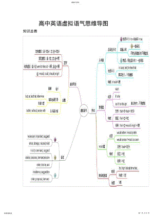 2022年高中英语虚拟语气思维导图 .pdf