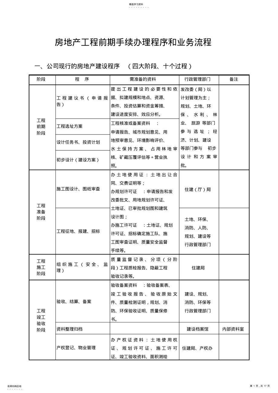 2022年房地产项目前期手续办理程序和业务流程 .pdf_第1页