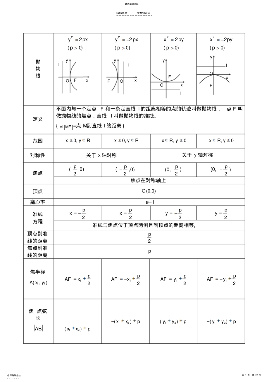 2022年高中抛物线知识点归纳总结与练习题及答案 2.pdf_第1页