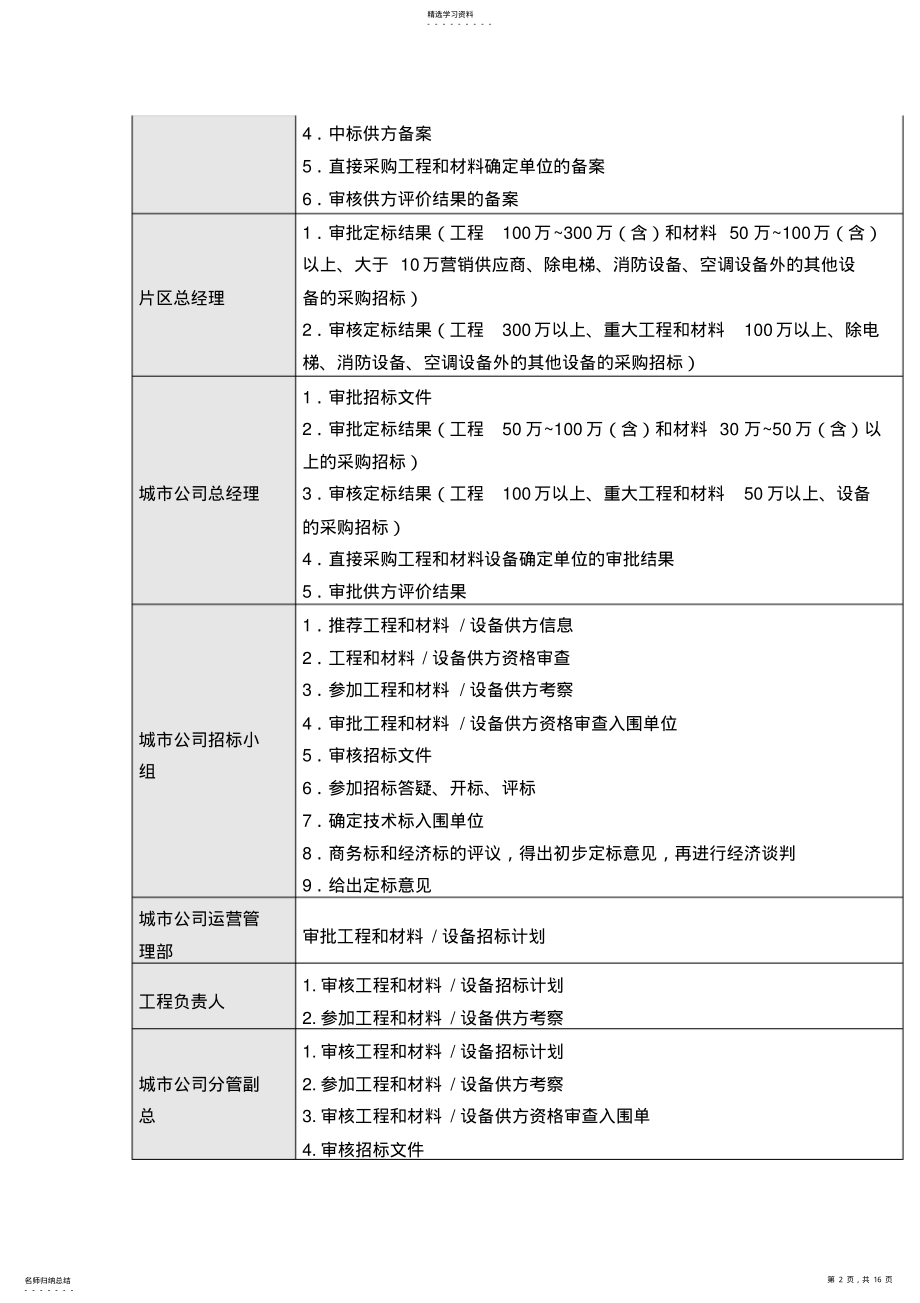 2022年房地产工程招标采购管理全流程 .pdf_第2页