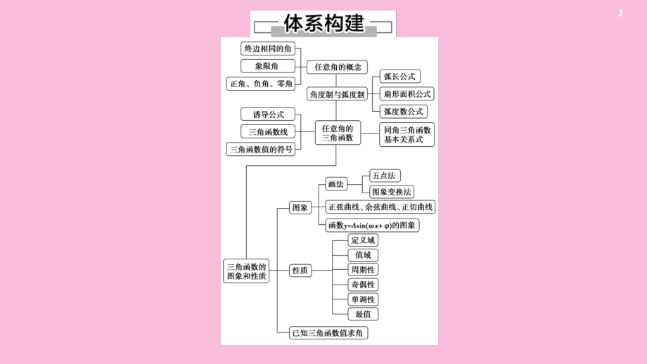 2020学年新教材高中数学-第7章-三角函数章末复习课ppt课件-新人教B版第三册.ppt_第2页