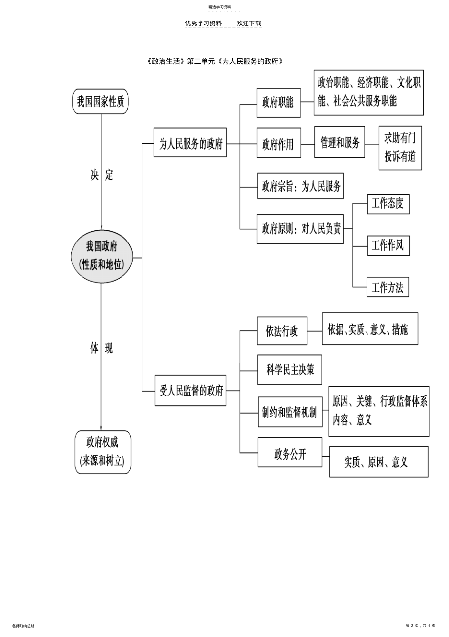 2022年高中政治政治生活单元知识结构图 .pdf_第2页