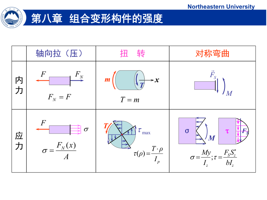 cllx-第八章-组合变形构件的强度ppt课件.ppt_第2页