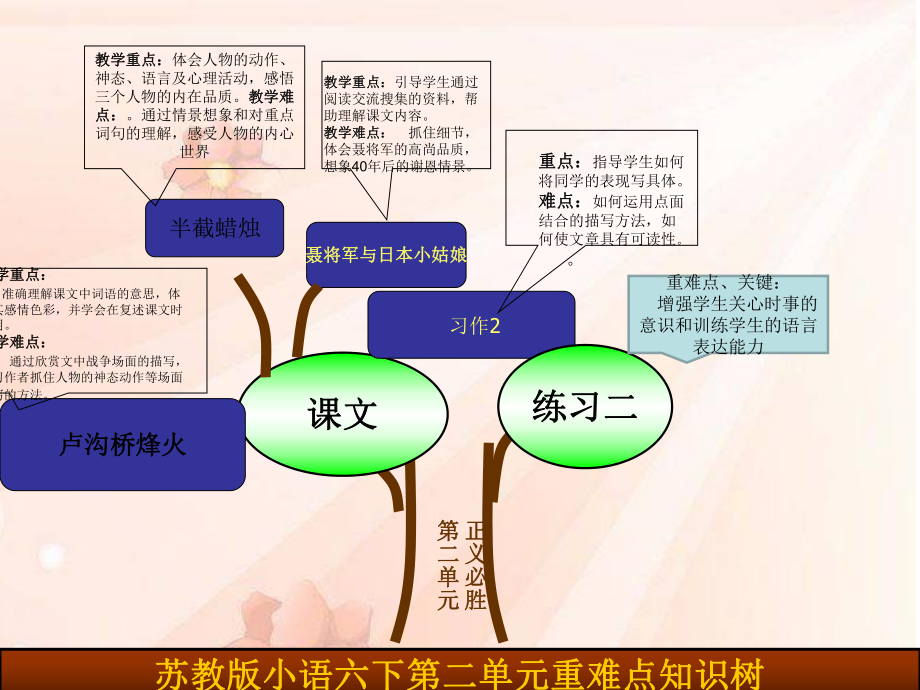 苏教版六年级语文第二单元知识树.ppt_第1页