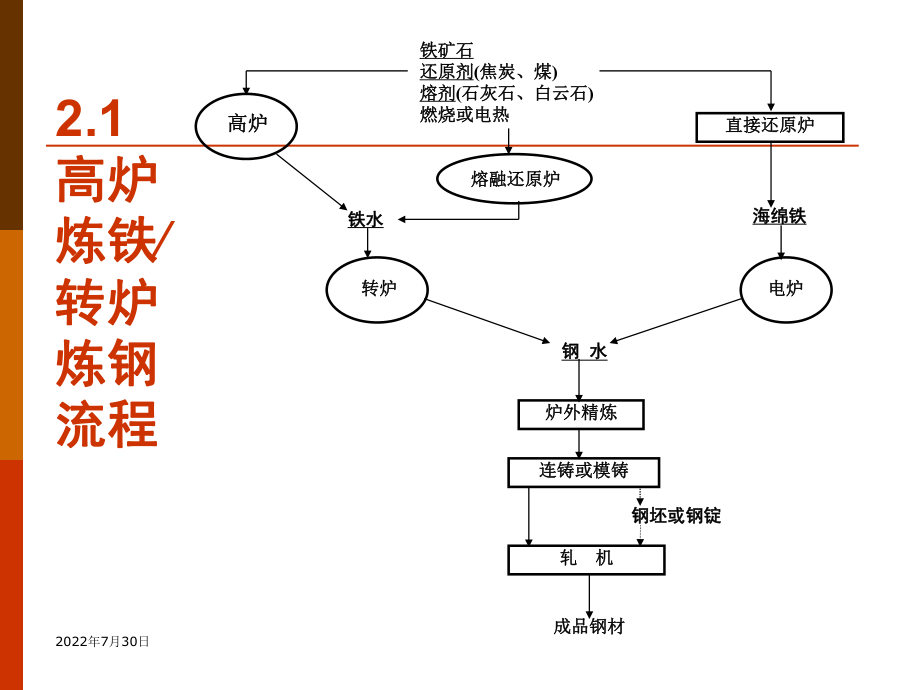 高炉转炉流程图ppt课件.ppt_第2页