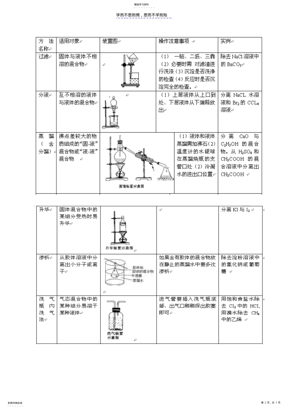 2022年高考化学实验知识必备 .pdf_第2页