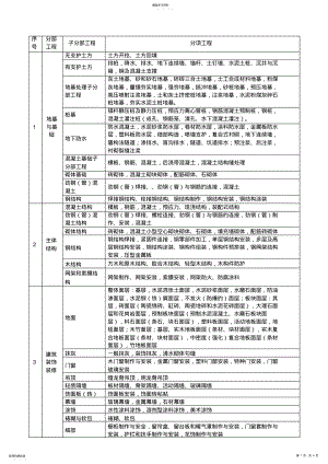 2022年房建工程-分部分项单位工程划分标准 .pdf