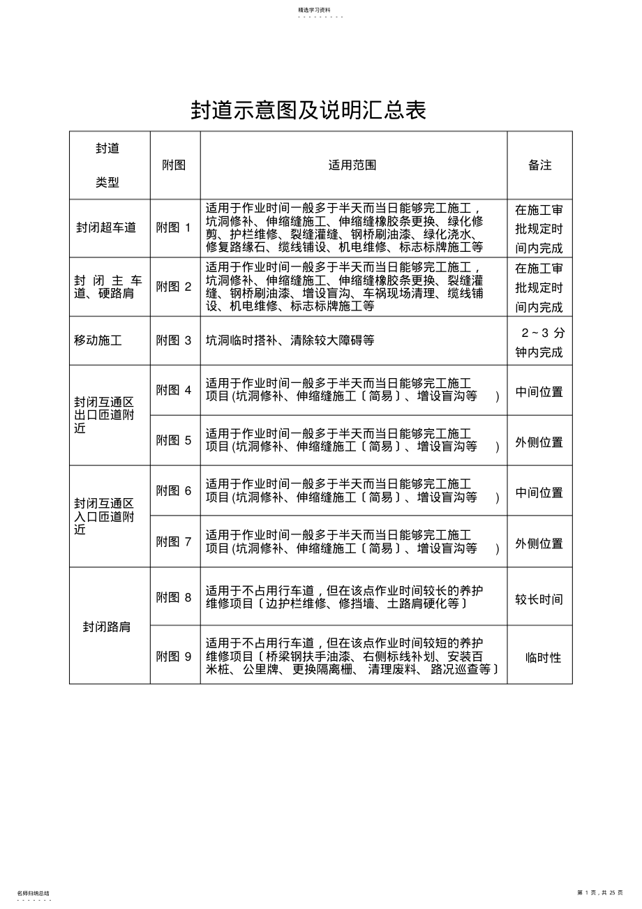 2022年高速公路封道施工标志标牌示意图 .pdf_第1页